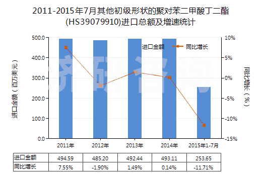 2011-2015年7月其他初級(jí)形狀的聚對(duì)苯二甲酸丁二酯(HS39079910)進(jìn)口總額及增速統(tǒng)計(jì)